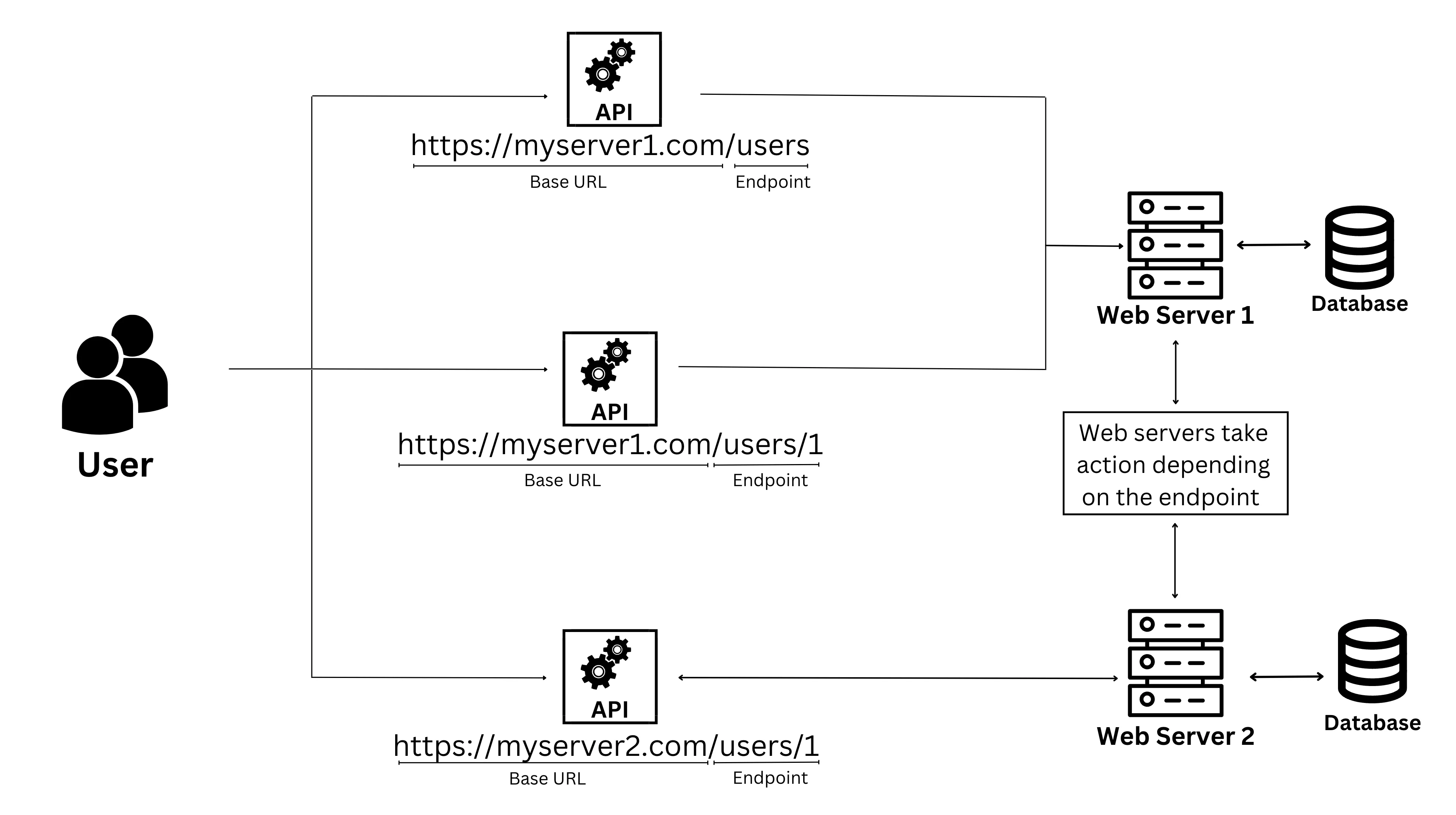 Main components in the Endpoint system